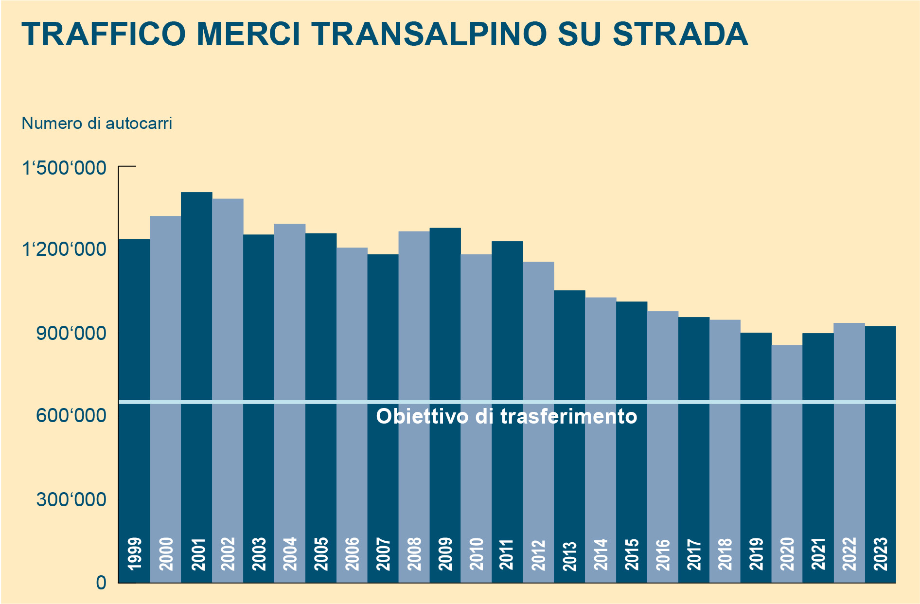 Ad oggi i transiti di mezzi pesanti attraverso i valichi alpini svizzeri risultano diminuiti di oltre un terzo rispetto al 2000, anno di riferimento della legge sul trasferimento del traffico merci.